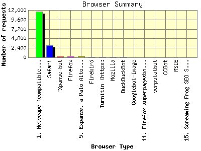 Browser Summary: Number of requests by Browser Type.