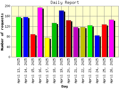 Daily Report: Number of requests by Day.