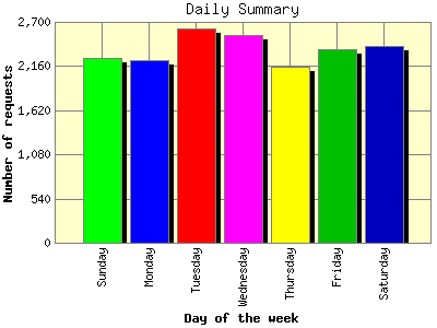Daily Summary: Number of requests by Day of the week.