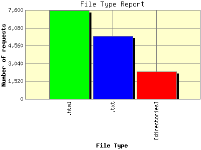 File Type Report: Number of requests by File Type.