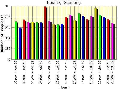 Hourly Summary: Number of requests by Hour.