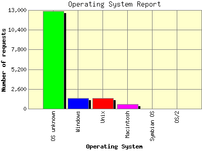 Operating System Report: Number of requests by Operating System.