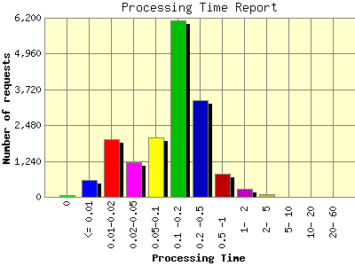 Processing Time Report: Number of requests by Processing Time.