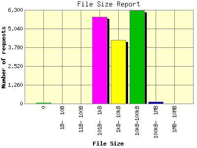 File Size Report: Number of requests by File Size.