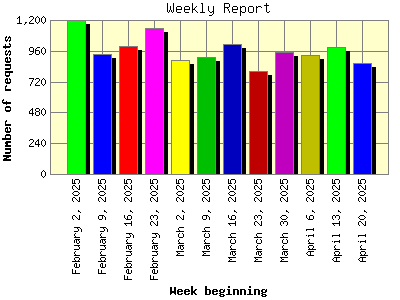 Weekly Report: Number of requests by Week beginning.